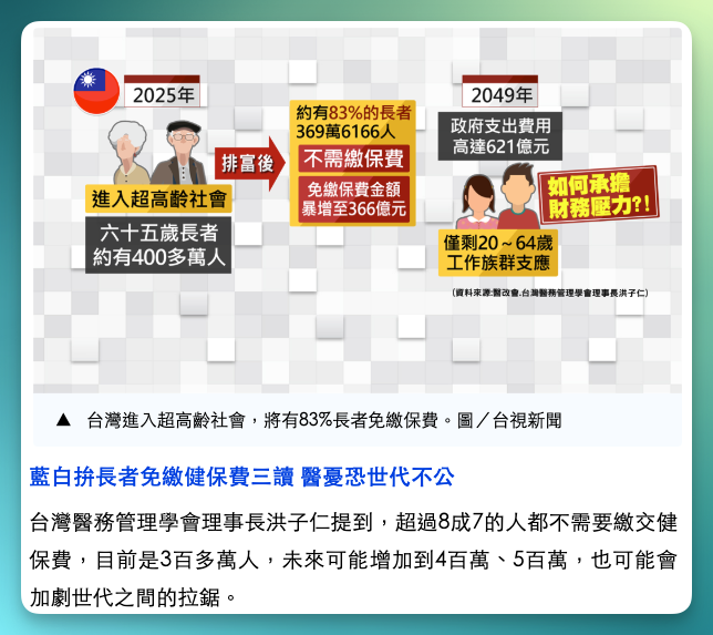  <a href="https://news.ttv.com.tw/news/11312260014400N" target="_blank">[台視新聞]藍白委推「65歲以上長者免健保費」 醫界反對：錢從哪來</a>