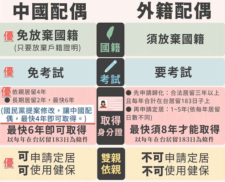 現行6年取得身分證已經比外籍還要優了