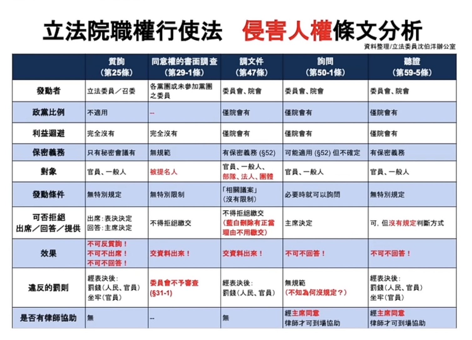 立法院職權行使法-侵害人權